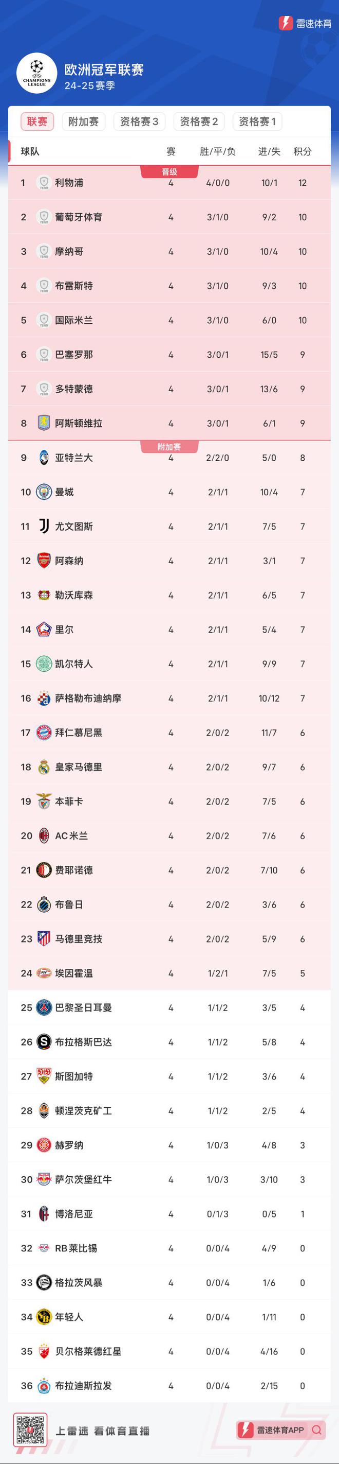 包含欧预赛：比利时稳居榜首，直通决赛圈的词条